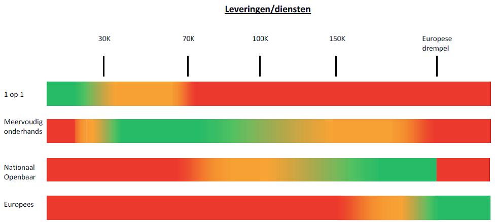 9 Europese aanbesteding Opdracht 200.000 (in 2016 209.000): Europese aanbestedingsprocedure.