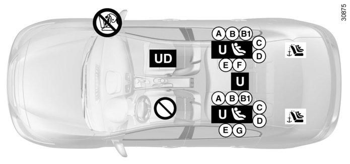 KINDERVEILIGHEID: installatie van het kinderzitje (2/4) ³ Controleer de staat van de airbag voordat u een passagier laat plaatsnemen of een kinderzitje installeert.