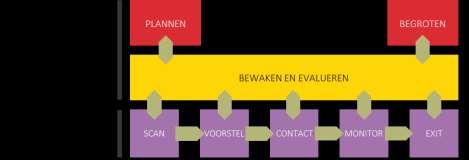 WERKWIJZE Het Bestuurlijke proces omvat twee