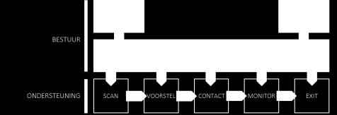 BIJLAGE: STANDARD OPERATION PROCEDURES Plannen, begroten en toekenning Doel van deze procedures is het vaststellen van de inhoudelijke invulling van de activiteiten binnen de strategie van Eleven