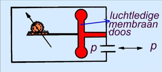 De wet van Bernoulli mag alleen maar worden toegepast wanneer aan de volgende voorwaarden wordt voldaan: er is sprake van een incompressibel gas (=niet samendrukbaar); het stromende gas ideaal is,