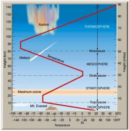 Bijlage I Indeling atmosfeer De troposfeer en de stratosfeer hebben beide verschillende kenmerken, namelijk: Kenmerken van de troposfeer: - de temperatuur neemt af met de hoogte.