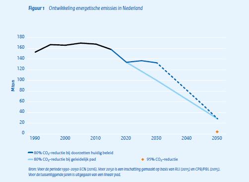 De maatschappelijke opgave Energieagenda Maatschappelijke uitdaging en functionaliteiten centraal Sturen op (de meest efficiënte) CO2-reductie