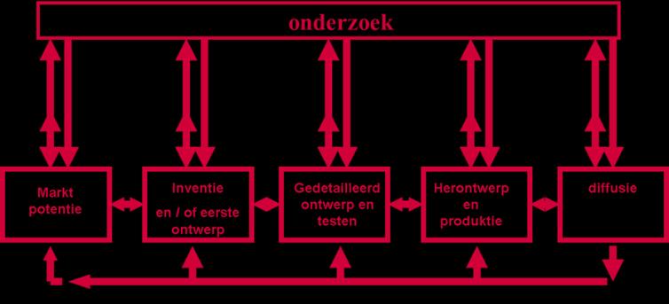 Visie EZK op energie innovatiebeleid