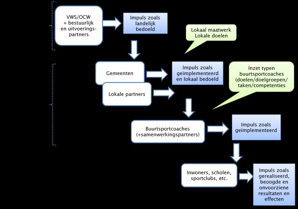 In het proces van implementatie interpreteren de diverse intermediairs de (doelstellingen van de) Bic en de kansen en mogelijkheden die de impuls hen biedt om hun eigen doelstellingen te bereiken.