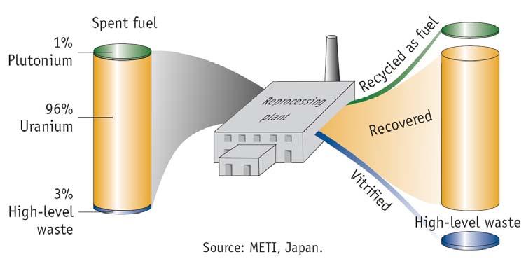 Generaties van reactorconcepten Generation I Early Prototype Reactors - Shippingport - Dresden, Fermi I - Magnox Generation II - LWR-PWR, BWR - CANDU - VVER/RBMK Generation III Advanced LWRs - ABWR -