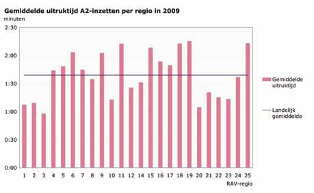 2.4.3 uitruktijd A2-inzetten De uitruktijd begint op het moment dat de centralist van de MKA het ambulanceteam een ritopdracht heeft gegeven en eindigt op het moment dat het complete ambulanceteam