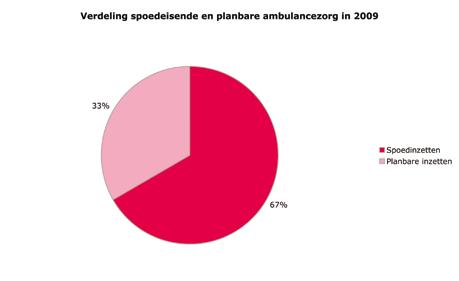 spoedeisende ten opzichte van planbare ambulancezorg De spoedeisende ambulancezorg bedraagt ongeveer tweederde deel van de totale ambulancezorg. grafiek 3.1.