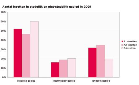 grafiek 3.1.5: verdeling inzetten per soort gebied in 2009 De onderstaande grafiek geeft inzicht in hoe er regionaal van het Nederlandse gemiddelde van deze drukste/rustigste momenten wordt afgeweken.