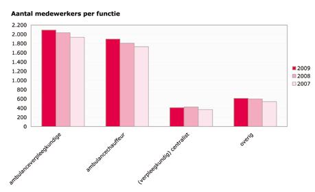 5.1 formatie In 2009 waren er 5.043 medewerkers (4.572 fte) werkzaam binnen de sector ambulancezorg.