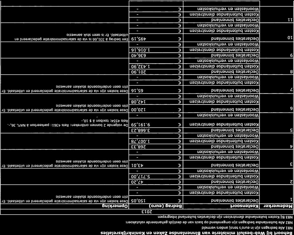 Behoort bij Wob-besluit ministerie van Binnenlandse Zaken en Koninkrijksrelaties NB1 Alle bedragen zijn in euros tenzij anders vermeld NB2 Alle buitenlandse bedragen zijn omgerekend op basis van de