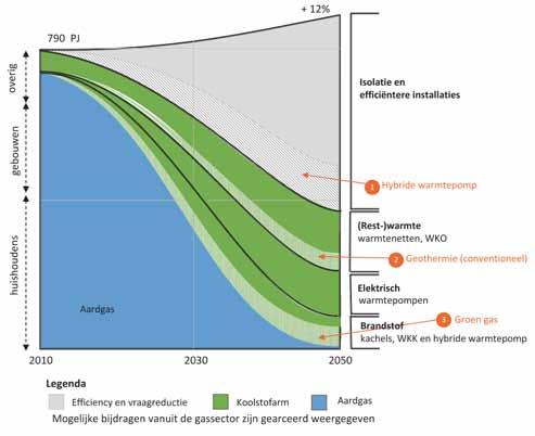 20 20 Gas op Maat transitiepaden uitgewerkt voor de energiefunctionaliteiten. Hieronder wordt voor de vier energiefuncties aangegeven hoe de rol van gas eruit zou kunnen gaan zien op weg naar 2050.