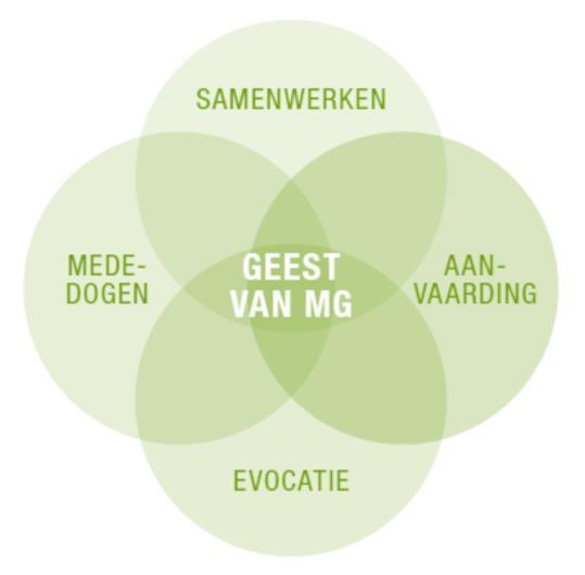 2.1. Mensvisie Emancipatie van de cliënt staat centraal in beide modellen Er wordt uitgegaan van het feit dat de mens, ook kwetsbare mensen zoals mensen met een beperking, groeigericht is.