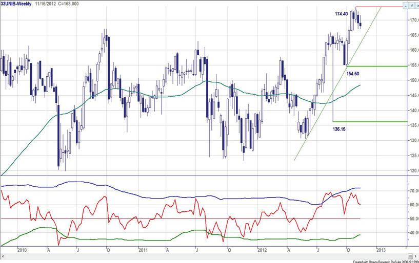 Chart Navigator - AEX hoofdfondsen week 46-16 november 2012 Unibail Rodamco - Korte dip Ondanks het grillige koersverloop houden de bulls de touwtjes in handen.