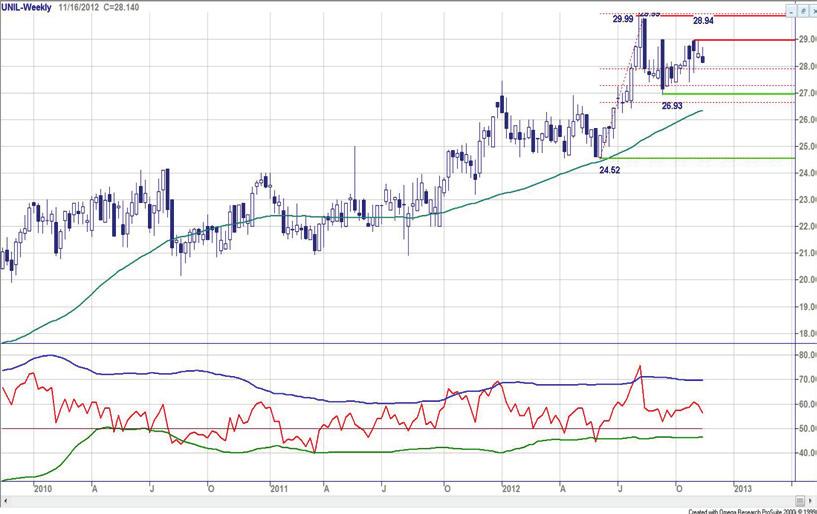 Anders gezegd, er is een uptrend actief, waardoor op termijn hogere koersen haalbaar zijn tot zelfs 240 aan toe, een top uit 2007. Maar eerst even corrigeren, zo indiceert de RSI.