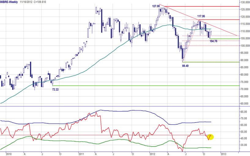 Chart Navigator - Grondstoffen week 46-16 november 2012 Goud - Stieren houden goed stand Onlangs is er een lange witte candle geplaatst, zelfs als Bullish Engulfing patroon, op de sleepkabel en