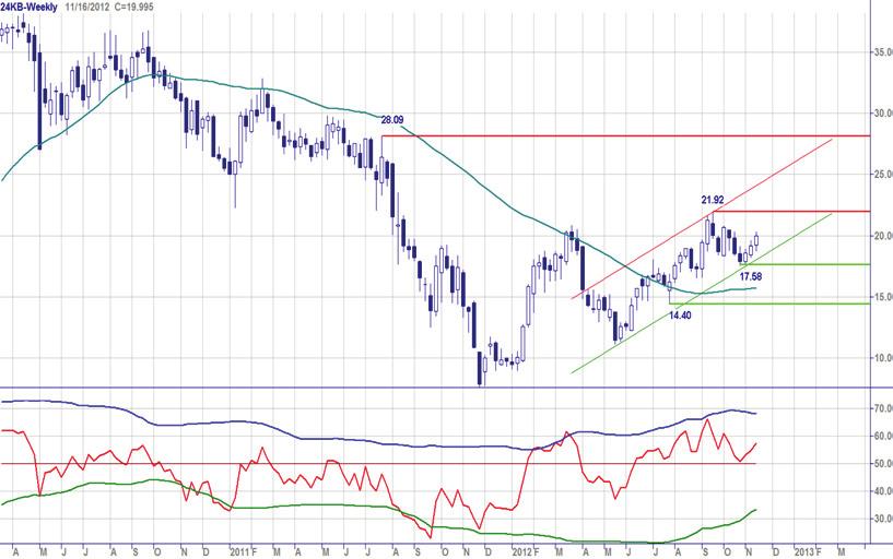 Chart Navigator - Turbo Titels Buitenland (Selectie) week 46-16 november 2012 KBC Groep - Positieve trend KBC overleeft de turbulentie op de aandelenvelden uitstekend.