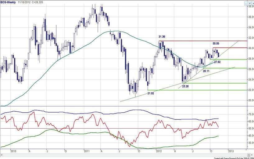 Chart Navigator - AEX hoofdfondsen week 46-16 november 2012 Aperam - Berendruk houdt aan De neerwaartse de druk wordt opgevoerd, de candles kleuren zwart, de RSI duikt onder de 50-lijn, de beren