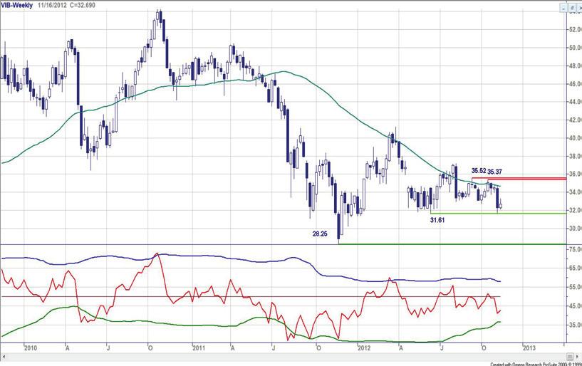 De RSI indiceert meer dalingspotentieel, dus het is zeer de vraag of 10,15 als steun zal houden. Wellicht dat de beren doorrazen naar 8,65, het dieptepunt dit jaar.