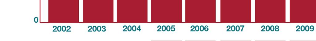 Vanaf 2007 tot 2013 is er sprake van een afname van 774 bedrijven, oftewel van 34%. Het zal niemand verwonderen dat het vooral de laatste twee jaar hard is gegaan.