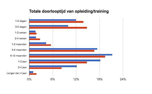 Het onderwerp van de meest gevolgde opleidingen op HBO+ niveau in de industriesector is HRM.