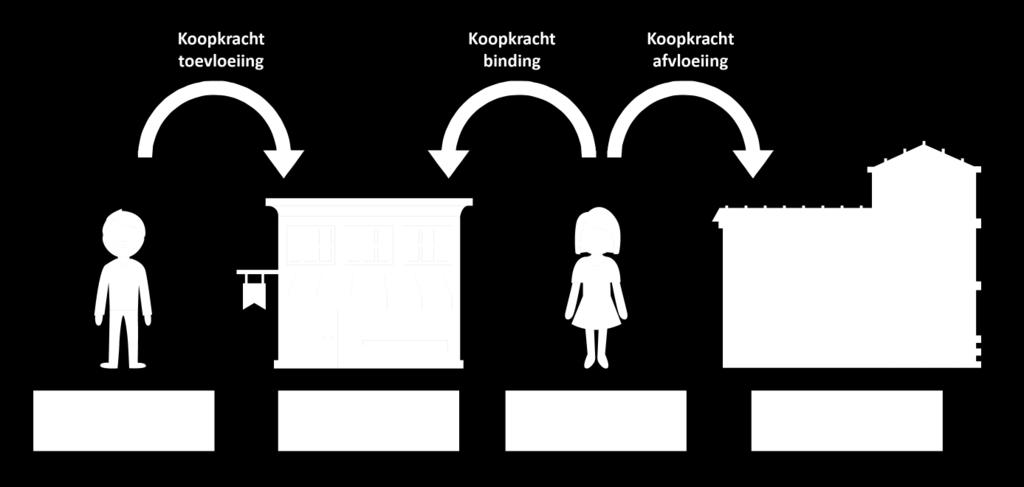 6. Koopstromen Inleiding Behalve naar het functioneren van de detailhandel, hebben we gekeken waar de omzet van de winkels in Valkenswaard vandaan komt en waar de inwoners van Valkenswaard zelf hun