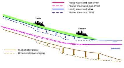 Afbeelding 2-3: Ontwerpfilosofie Waterstanden in Balans (WIB), Nota Bene: dit is een schematische weergave van het systeem om de dempende werking van het Ketelmeer te illustreren, dit is geen