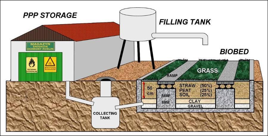 Fig.10: Schematisch overzicht van een geïntegreerde vul- en spoelplaats (Bron: ISK).