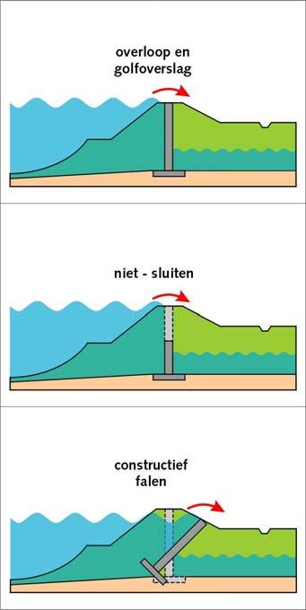 De faalmechanismen zijn in Figuur 3-2 grafisch weergegeven en worden hierna kort beschreven.