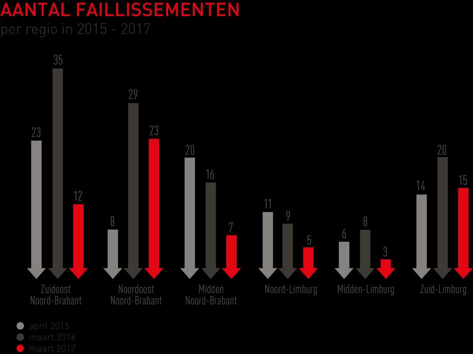 Het aantal faillissementen