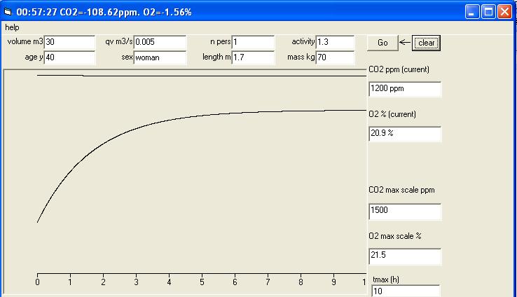 Figuur B3 1 Een voorbeeld van een grafisch resultaat van een berekening met het CO 2 model van TNO. De uitvoer in tekst wordt hieronder weergegeven. CO 2 buiten = 387.