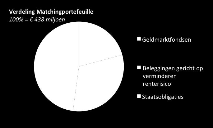 Beleggingsbeleid 4 201: beleggingsportefeuille doet het beter dan benchmark Het Pensioenfonds gebruikt voor haar beleggingen twee portefeuilles: Rendement 201: -1,3%