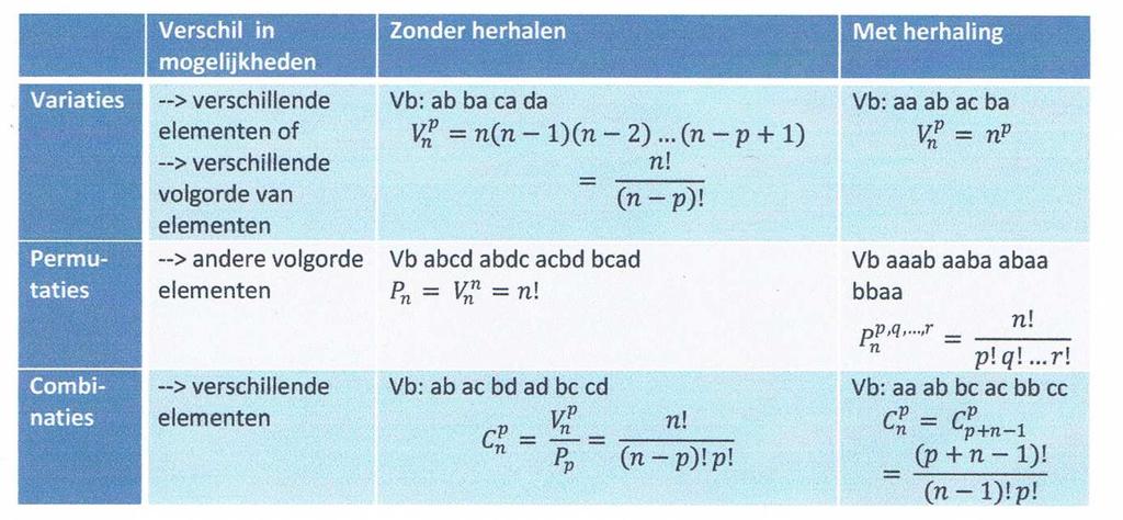 manieren. Toepassing: Op hoeveel manieren kunnen n gelijke knikkers verdeeld worden over k verschillende bakjes, zo, dat geen bakje leeg is? Doe in elk bakje alvast een knikker.