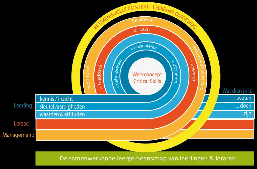 Het Werkconcept Critical Skills Om de essenties en visies op leren in de praktijk van alledag te concretiseren wordt er gewerkt met het Werkconcept Critical Skills.