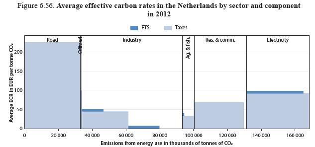 Bestaande (impliciete) CO 2