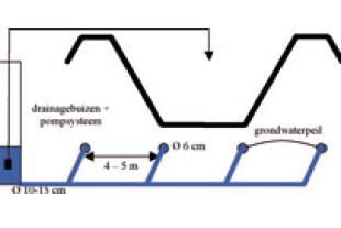 Drainagesysteem = pompinstallatie oppompen van grondwater! In de praktijk staat pompinstallatie continu aan.