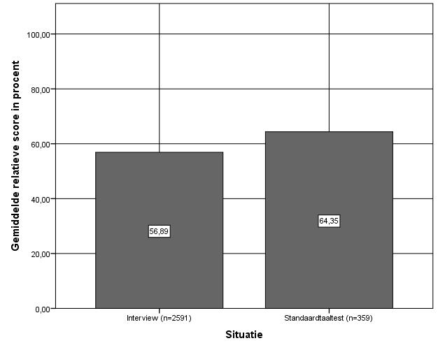 negen informanten stijgt namelijk het gemiddelde aandeel substandaardtaligheid in de interviews van 56,9% naar 67,10%.