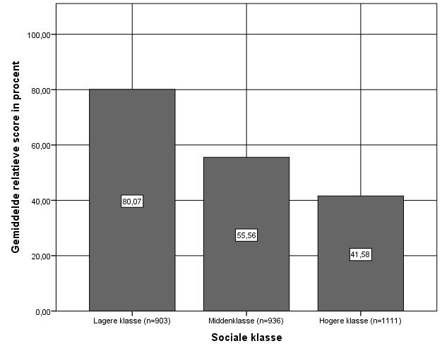 3.3.3 Impact van de parameter sociale klasse In Figuur 13 worden de gemiddelde relatieve scores per sociale klasse weergegeven.
