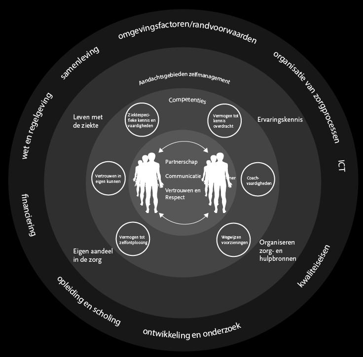 In de derde ring staan de aandachtsgebieden genoemd die nodig zijn om het zelfmanagement te realiseren zoals: leven met de ziekte, eigen aandeel in de zorg, ervaringskennis en het organiseren van