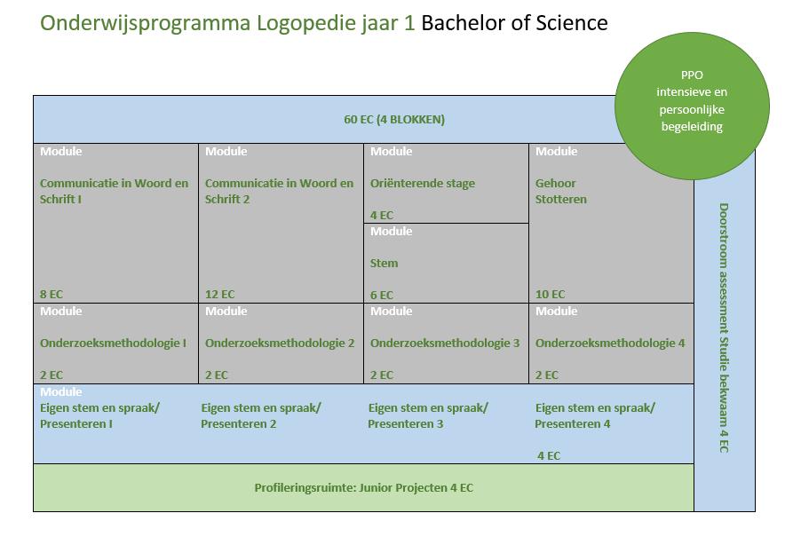 1.4 Toegangseis studiejaren opleiding Logopedie Voor het onderwijs in jaar 1 en 2 hanteert de opleiding Logopedie geen toegangseisen.