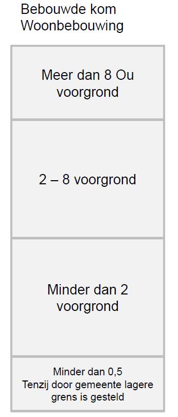 Omgevingswet Systematiek startnorm in Omgevingswet: drempelw.