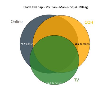 OVERLAP Binnen CMT 17 is naast het berekenen van het netto bereik over de verschillende media heen, ook de mogelijkheid om de overlap tussen de