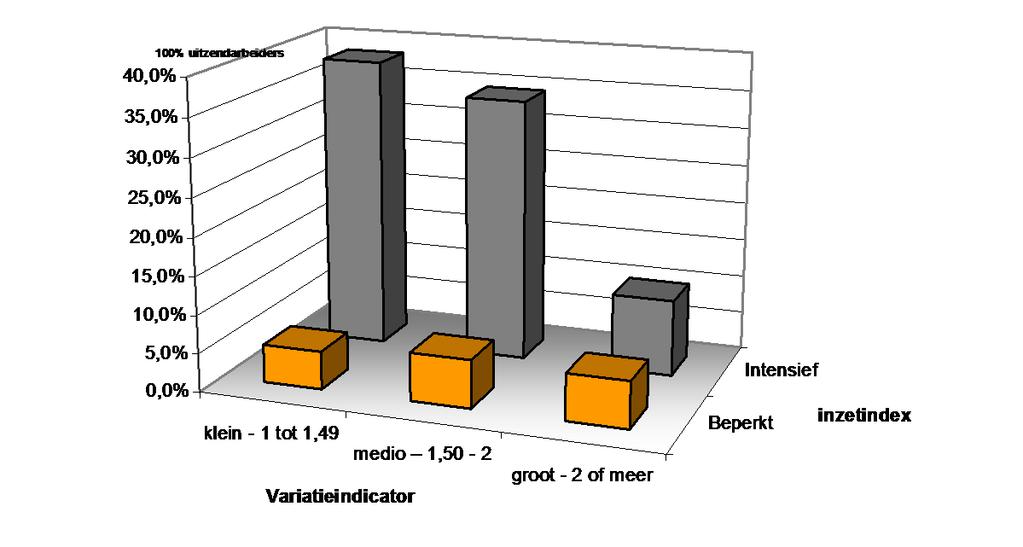 Uitzendarbeid in de Vlaamse industrie Figuur 11: Procentuele verdeling van de uitzendarbeiders volgens inzetindex en variatie-index Bron: STV Uitzendonderzoek.