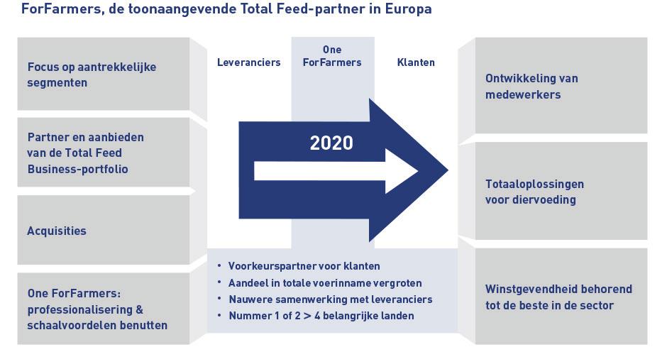 ForFarmers Jaarverslag 2015.