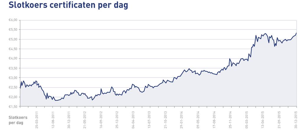 ForFarmers Jaarverslag 2015.