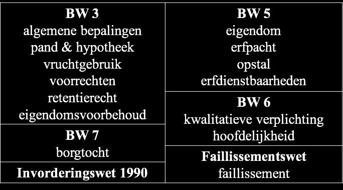 hypotheekhouders recht uitoefenen, alsof er geen faillissement was; - Numerus Clausus: goederenrecht is een gesloten systeem, beperkte lijst van goederenrechtelijke rechten.