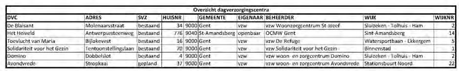 Bijlage 7: Overzicht dagverzorgingscentra 51