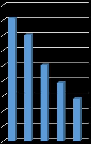 Hoeveel initiatieven: aantallen leerlingen Kengetallenkaart 2016 RTC Landelijk DOMEIN A: Omvang RTC op peildatum 1 augustus 2014 2015 2016 2017 2018 criterium/referentie 300000 Aantal leerlingen RTC