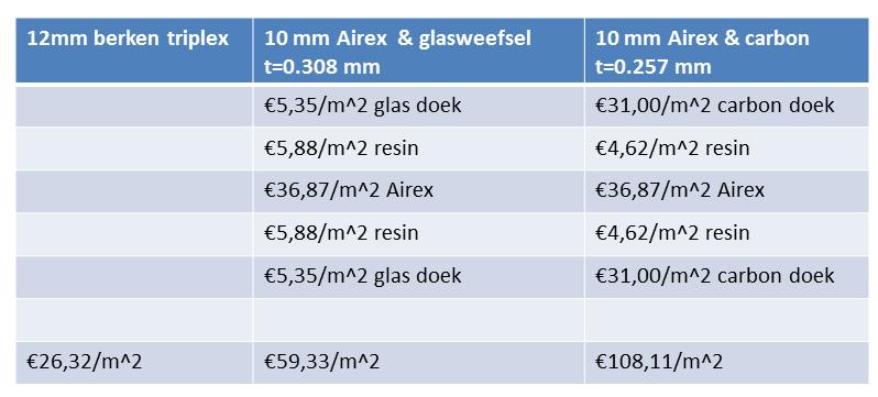 Lichtgewicht construeren Prijs Airex kan gebogen worden als het warm gemaakt wordt, Styrofoam niet.