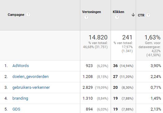 SEO vs. AdWords SEO en AdWords zijn voor veel websites de belangrijkste kanalen.